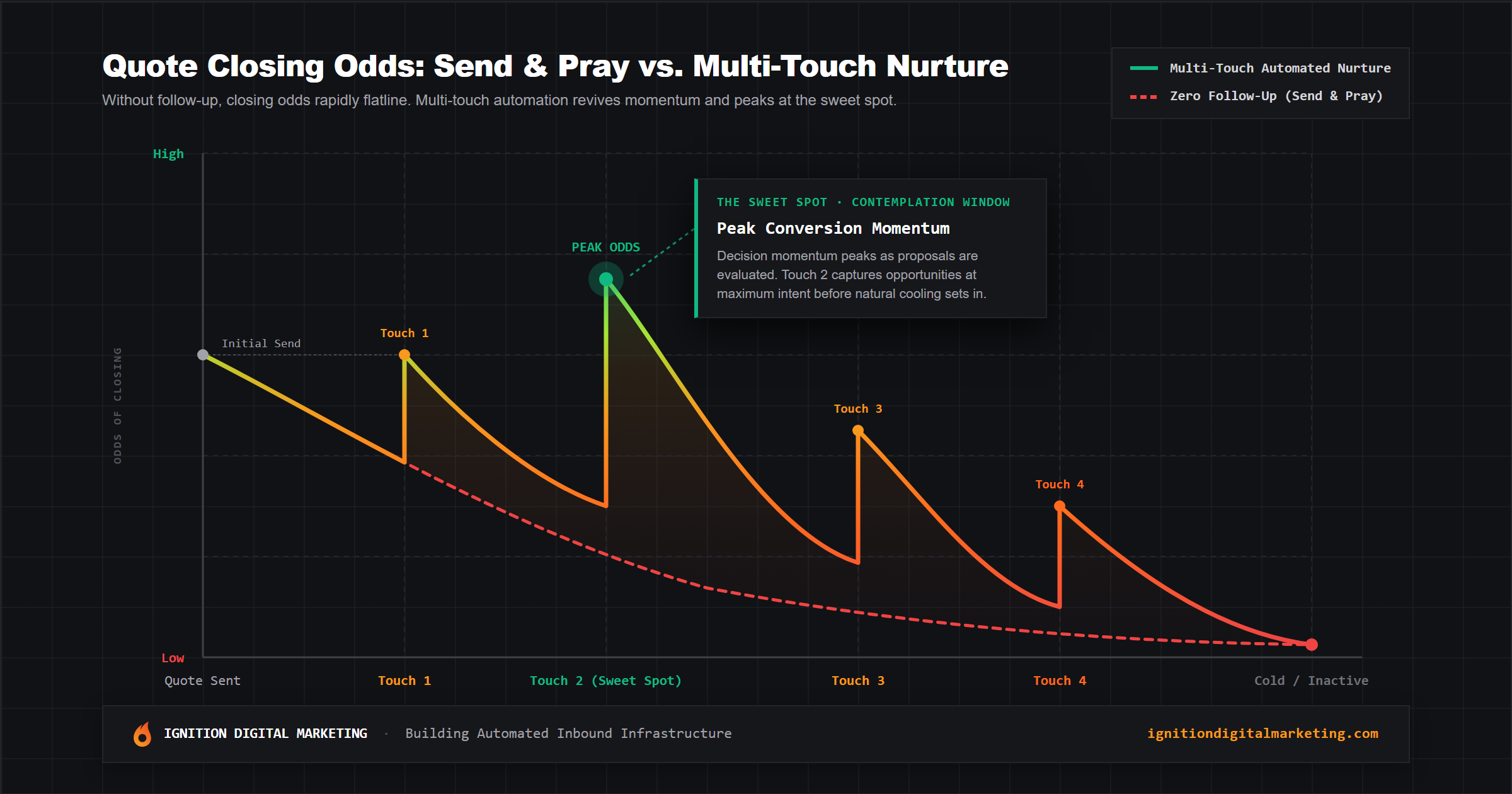 Quote closing odds: Send & Pray vs. multi-touch automated nurture