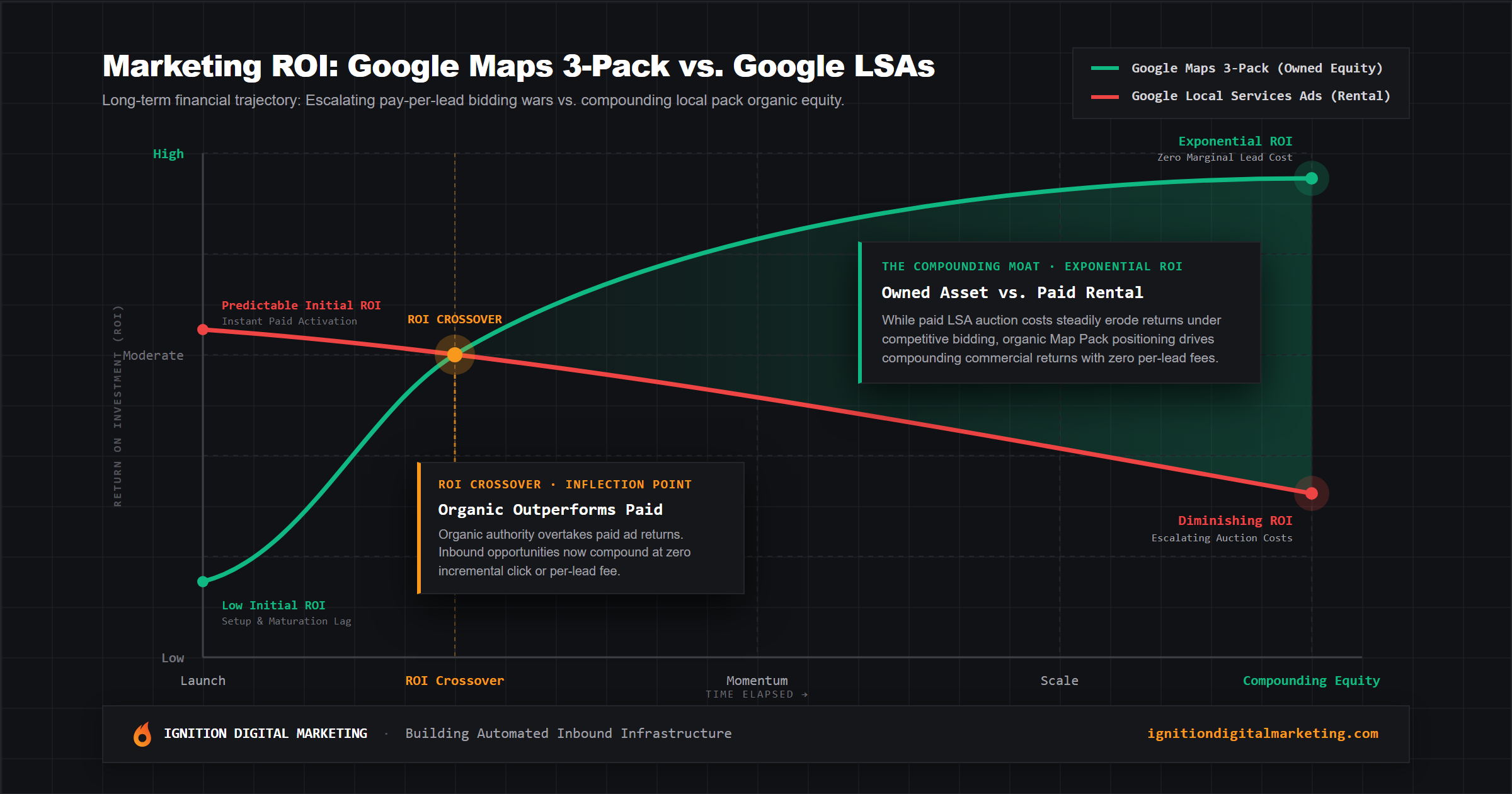 Marketing ROI trajectory: Google Maps 3-Pack organic equity vs. Google Local Services Ads