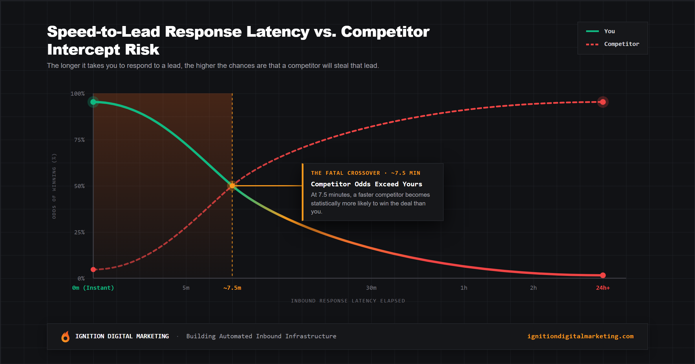 Speed to lead response latency vs competitor intercept risk decay curve over 24 hours